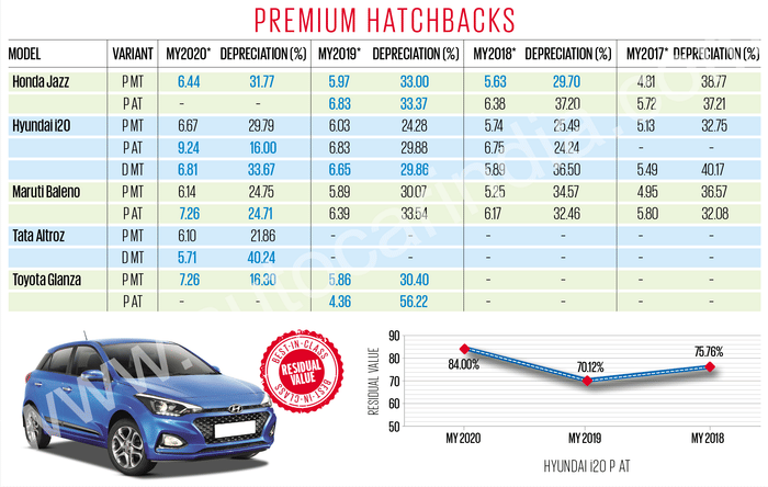 OLX Autos Autocar used car study: A tale of resale